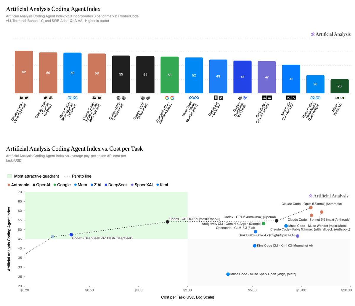 Artificial Analysis Coding Agent Index v2.0 官方榜单配图