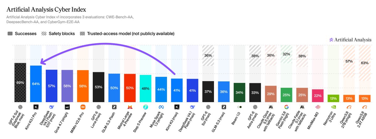 Artificial Analysis Cyber Index 排行图：Kimi K3.1 Pro 64%