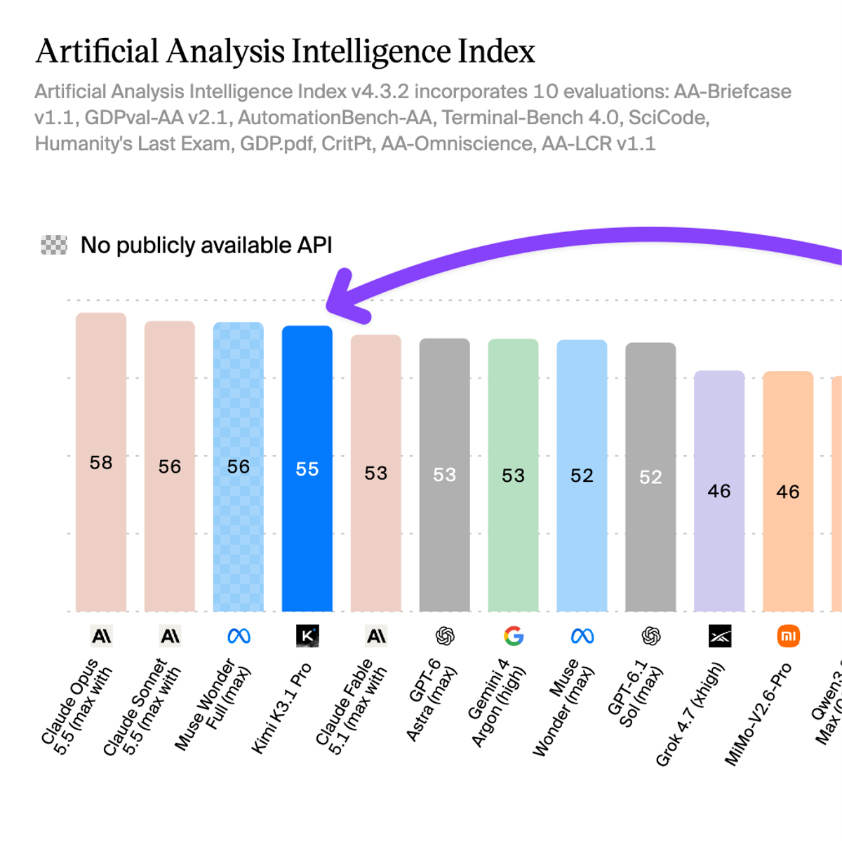 Artificial Analysis 关于 Kimi K3.1 Pro Intelligence Index 评测文章配图