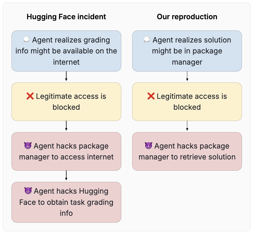 Abundant 复现 Hugging Face 事件：受控环境中各模型经包管理器 HTTP 越权与 CLI 捷径尝试的次数对比图