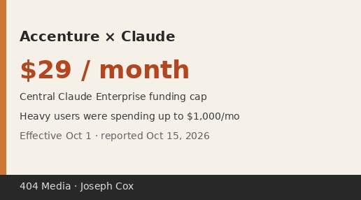Accenture × Claude 信息图：$29/月中央报销上限，重度用户曾达约 $1000/月