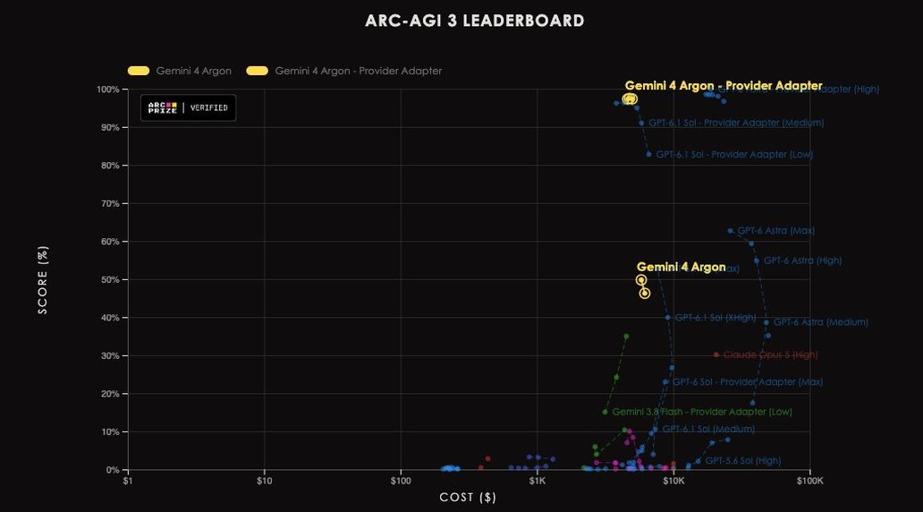 ARC-AGI-3 排行榜（ARC Prize Verified）：Gemini 4 Argon provider adapter 97.5%，标准 harness 49.8%