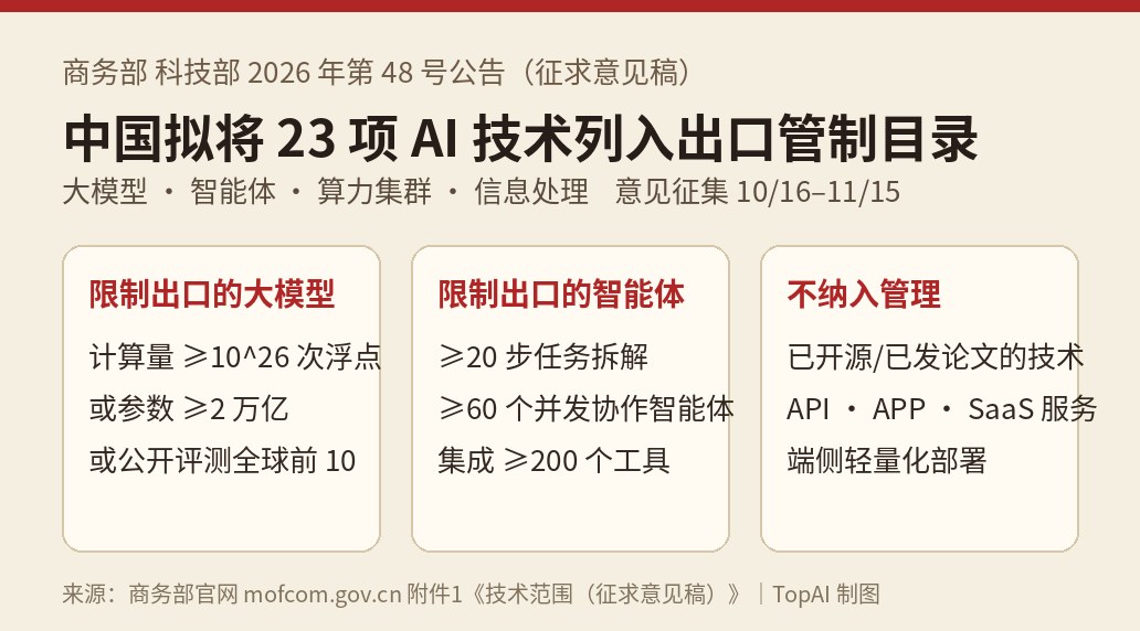 信息图：商务部、科技部 2026 年第 48 号公告，中国拟将 23 项 AI 技术列入出口管制目录，列出大模型、智能体限制门槛与不纳入管理的情形