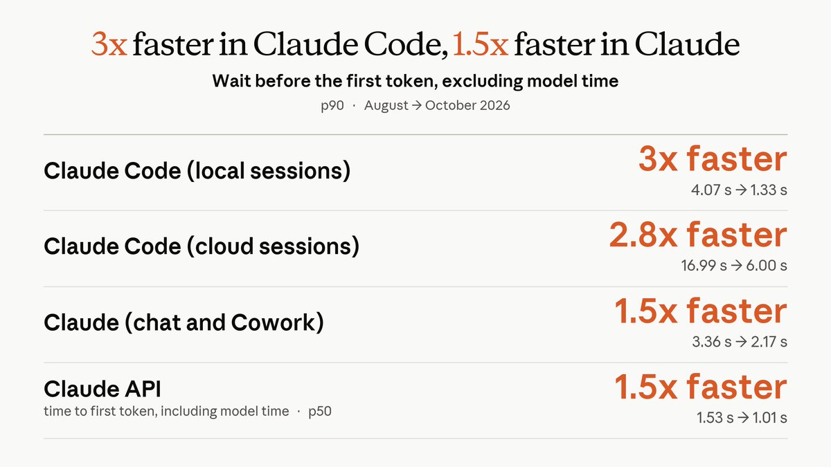 Anthropic 官方对比图：Claude Code 本地首 token 等待约 3 倍提速，云端约 2.8 倍，Chat/API 约 1.5 倍（8→10 月 p90）