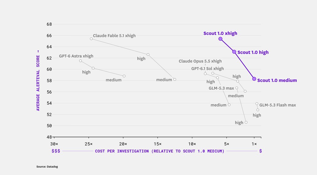 Datadog 图表：AlertEval 平均分与单次排查成本对比，Scout 1.0 medium/high/xhigh 与 GPT-6.1 Sol、Claude Opus 5.5、Fable 5.1、GPT-6 Astra、GLM-5.3 各档位