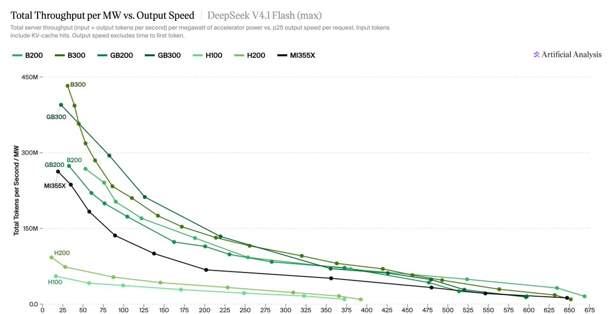 DeepSeek V4.1 Flash AA-AgentPerf 硬件吞吐对比图