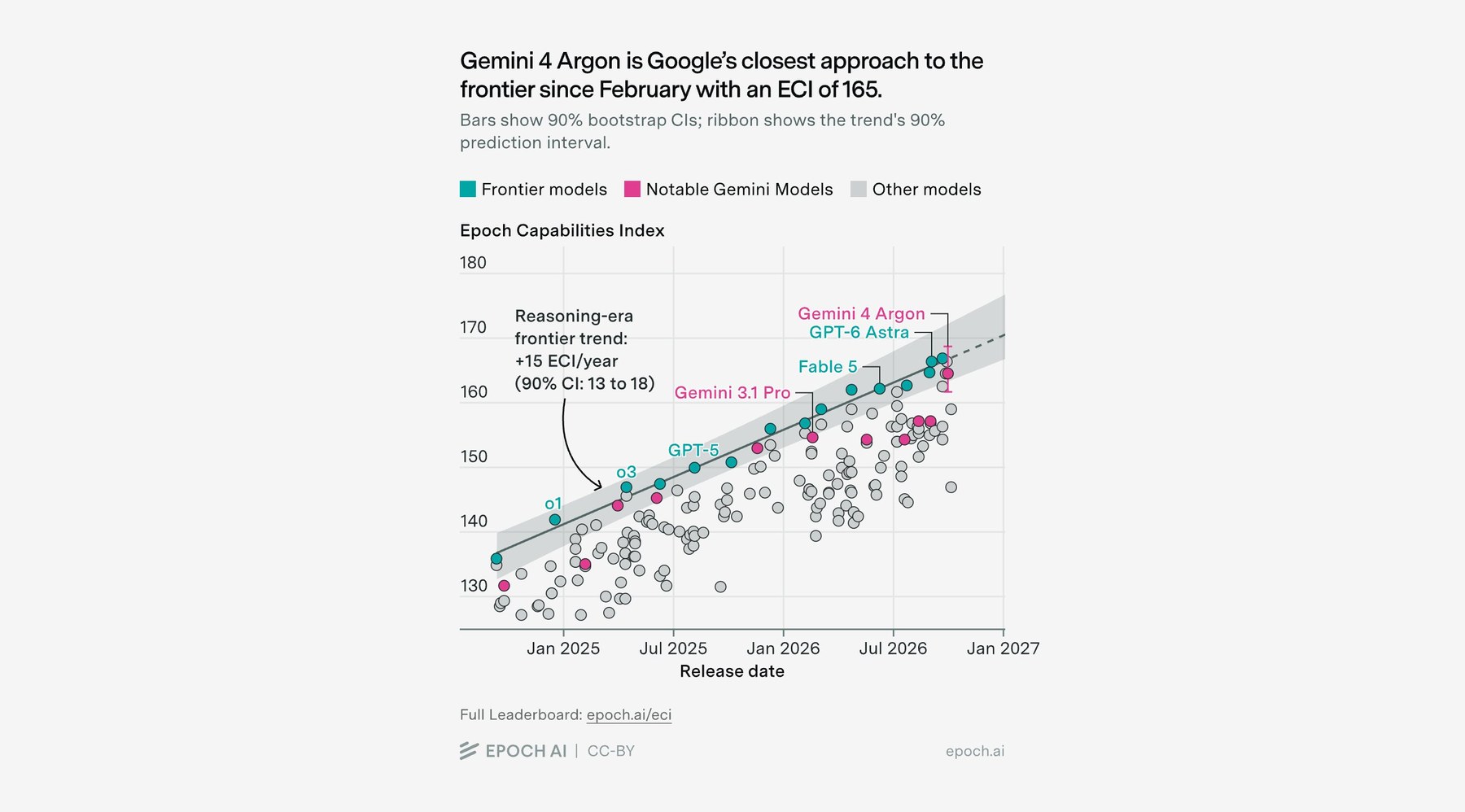 Epoch AI 能力指数图：Gemini 4 Argon ECI 165