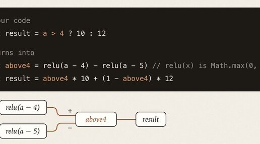 Handwired JavaScript to neural net code transformation diagram