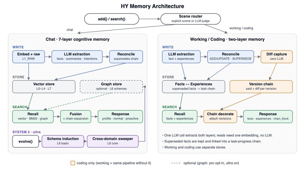 腾讯混元 Hy Memory 2.0 开源宣传图:记忆专用模型、框架与 MemHub 三层全栈