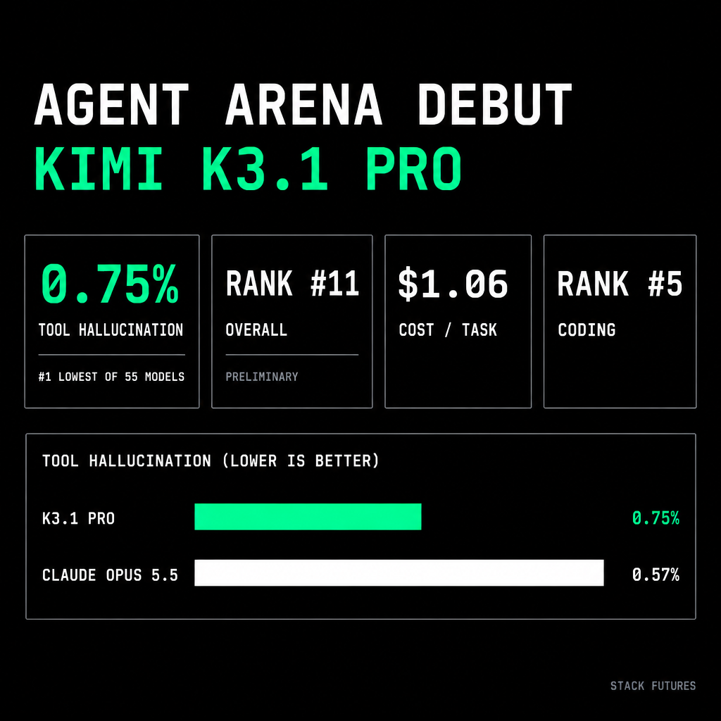 Stack Futures 配图：Kimi K3.1 Pro 登陆 Agent Arena