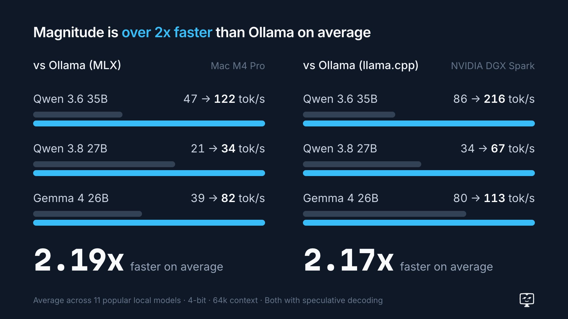 Magnitude 对比 Ollama 基准图：Mac M4 Pro 平均快 2.19 倍、DGX Spark 平均快 2.17 倍