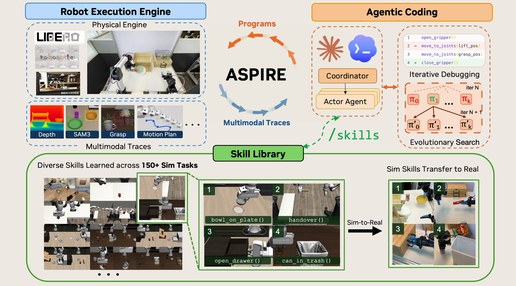 NVIDIA ASPIRE v1.0 机器人智能体技能发现框架示意图