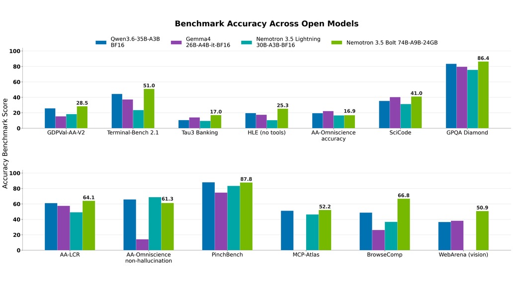 NVIDIA 官方对比图：Nemotron 3.5 Bolt 74B-A9B 24GB 与 Qwen3.6-35B、Gemma4 26B、Nemotron 3.5 Lightning 的基准得分