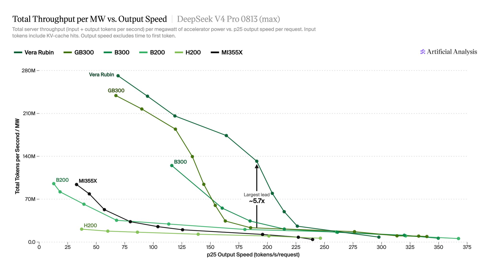 Artificial Analysis 图表:DeepSeek V4 Pro 上 Vera Rubin、GB300、B300、B200、H200、MI355X 每兆瓦总吞吐与单用户输出速度对比,标注最大领先约 5.7 倍