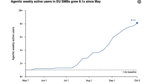OpenAI report EU shift to agentic AI
