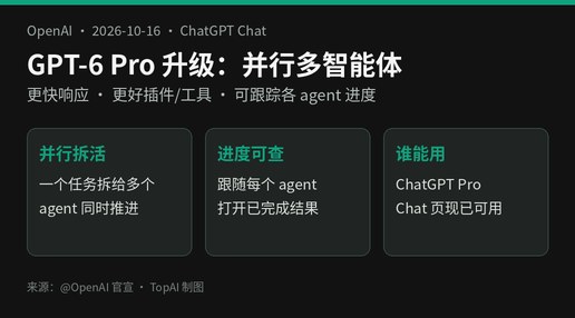 OpenAI GPT-6 Pro 并行多智能体升级信息图:更快响应、进度可查、Pro Chat 可用