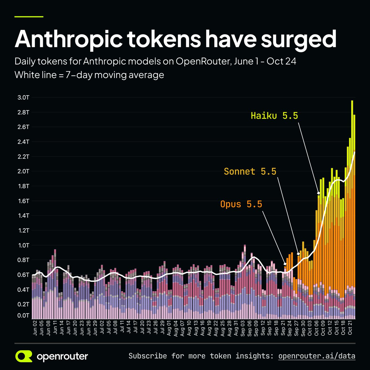 OpenRouter 图表：Anthropic 模型 7 日均 Token 量自 Opus 5.5 后显著上升