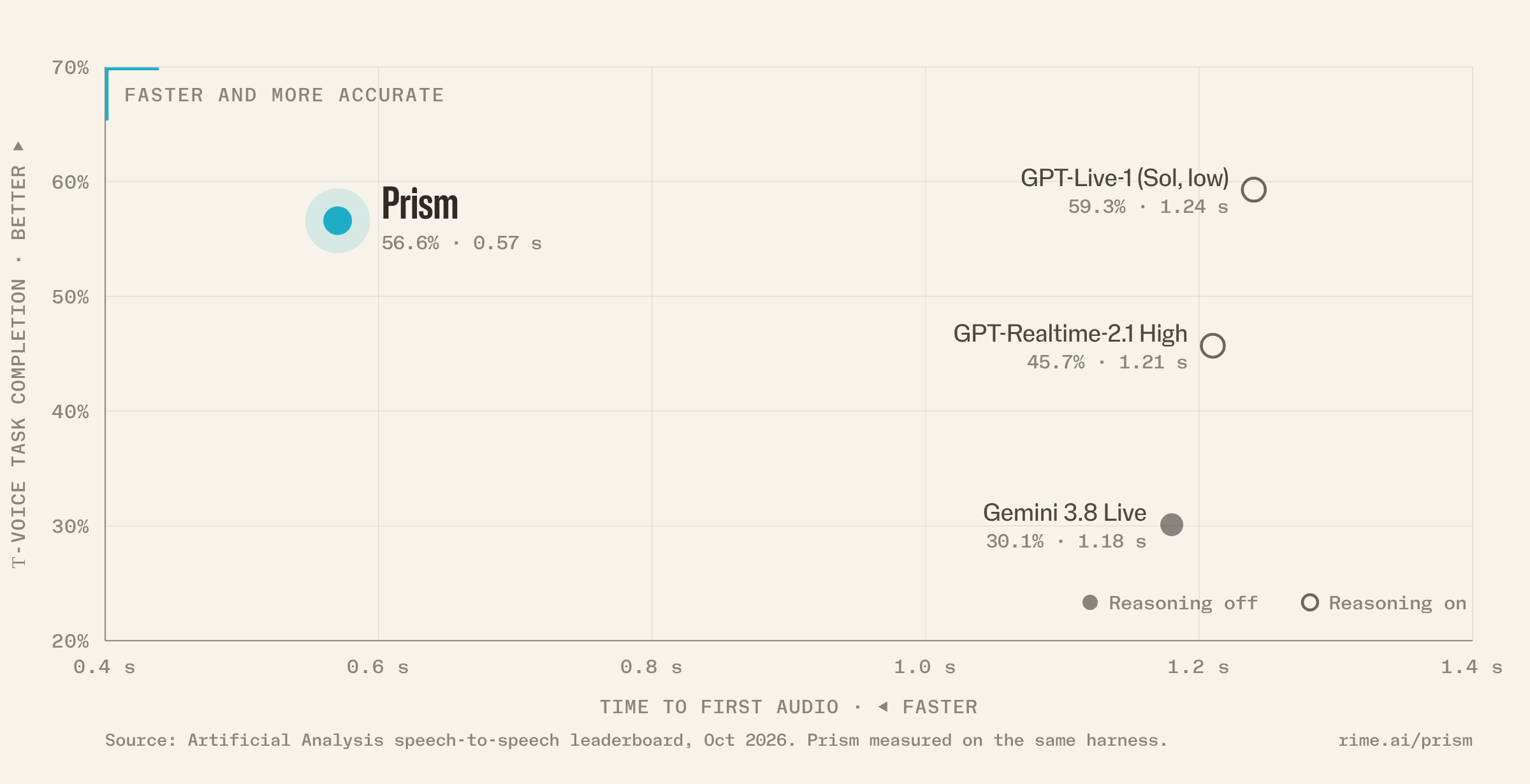 Rime Prism 语音对语音基准对比图