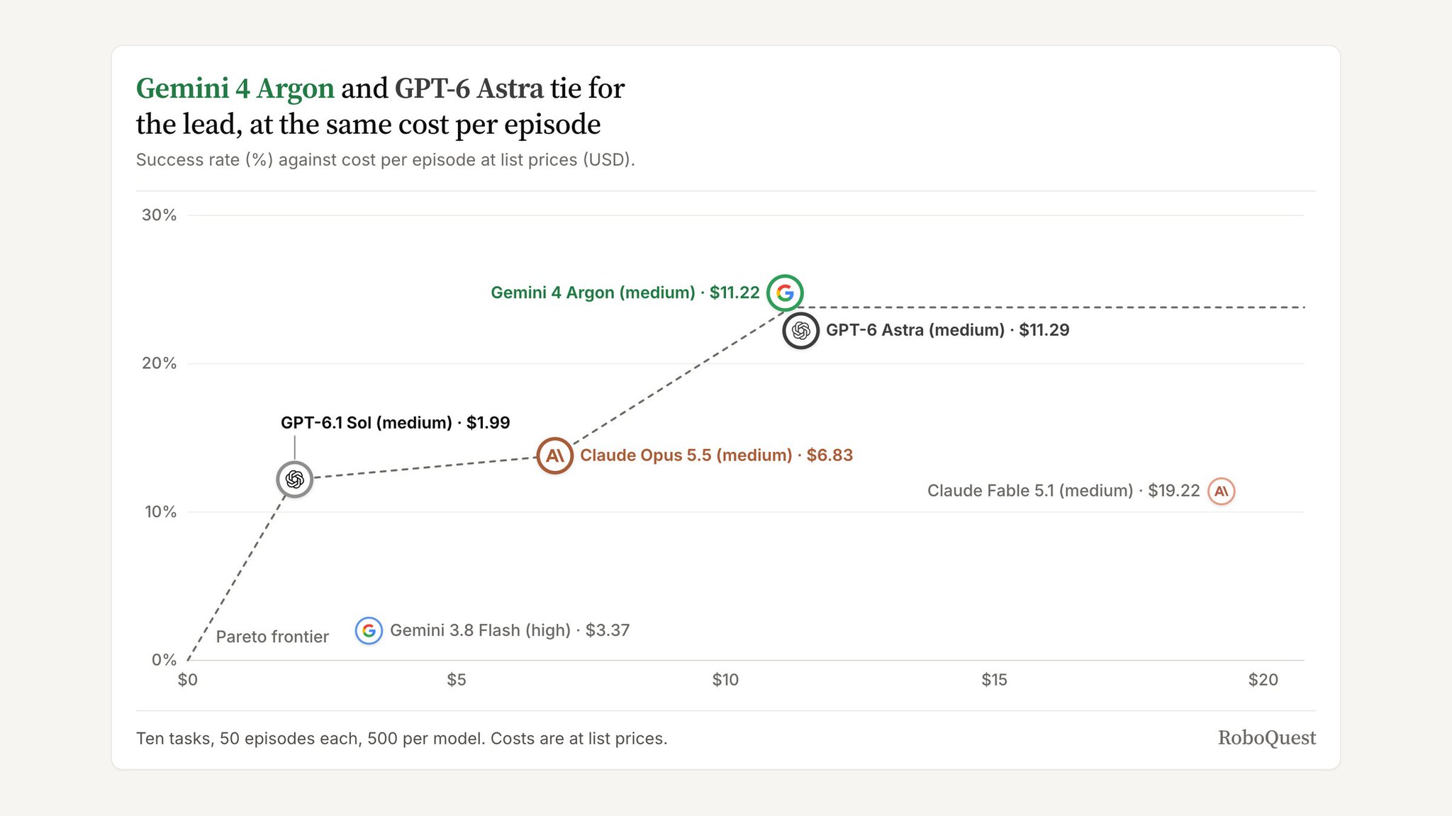 RoboQuest success rate vs cost per episode chart: Gemini 4 Argon and GPT-6 Astra tie for the lead
