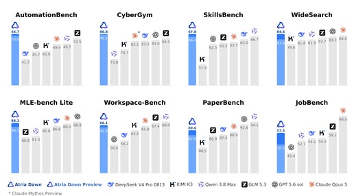 Atria Dawn 官方评测对比图：AutomationBench、CyberGym、WideSearch、JobBench 等