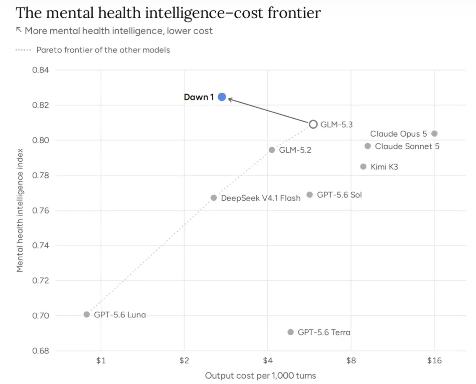 Sword Dawn 1 mental health intelligence-cost frontier chart vs GLM-5.3, Claude Opus 5, GPT-5.6