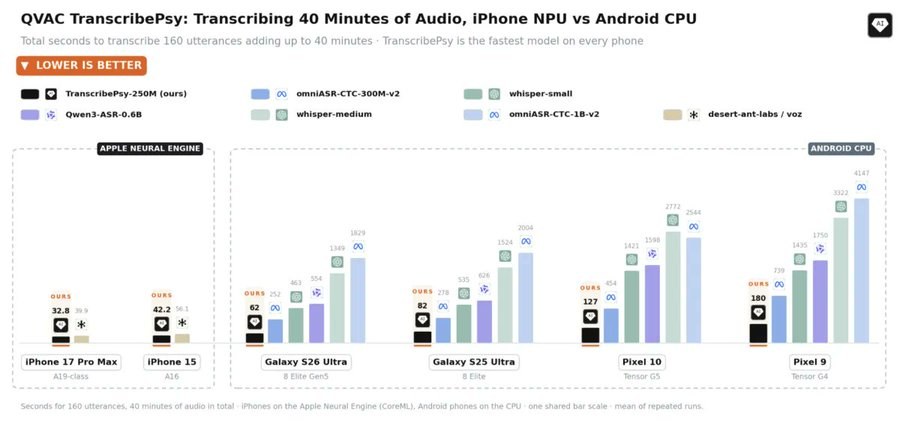 QVAC TranscribePsy official chart comparing seconds to transcribe 40 minutes of audio on iPhones and Android phones