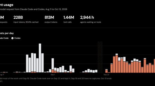 Theo Claude Code vs Codex request logs chart