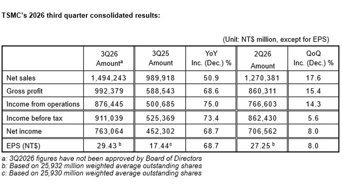 TSMC 3Q26 consolidated results table