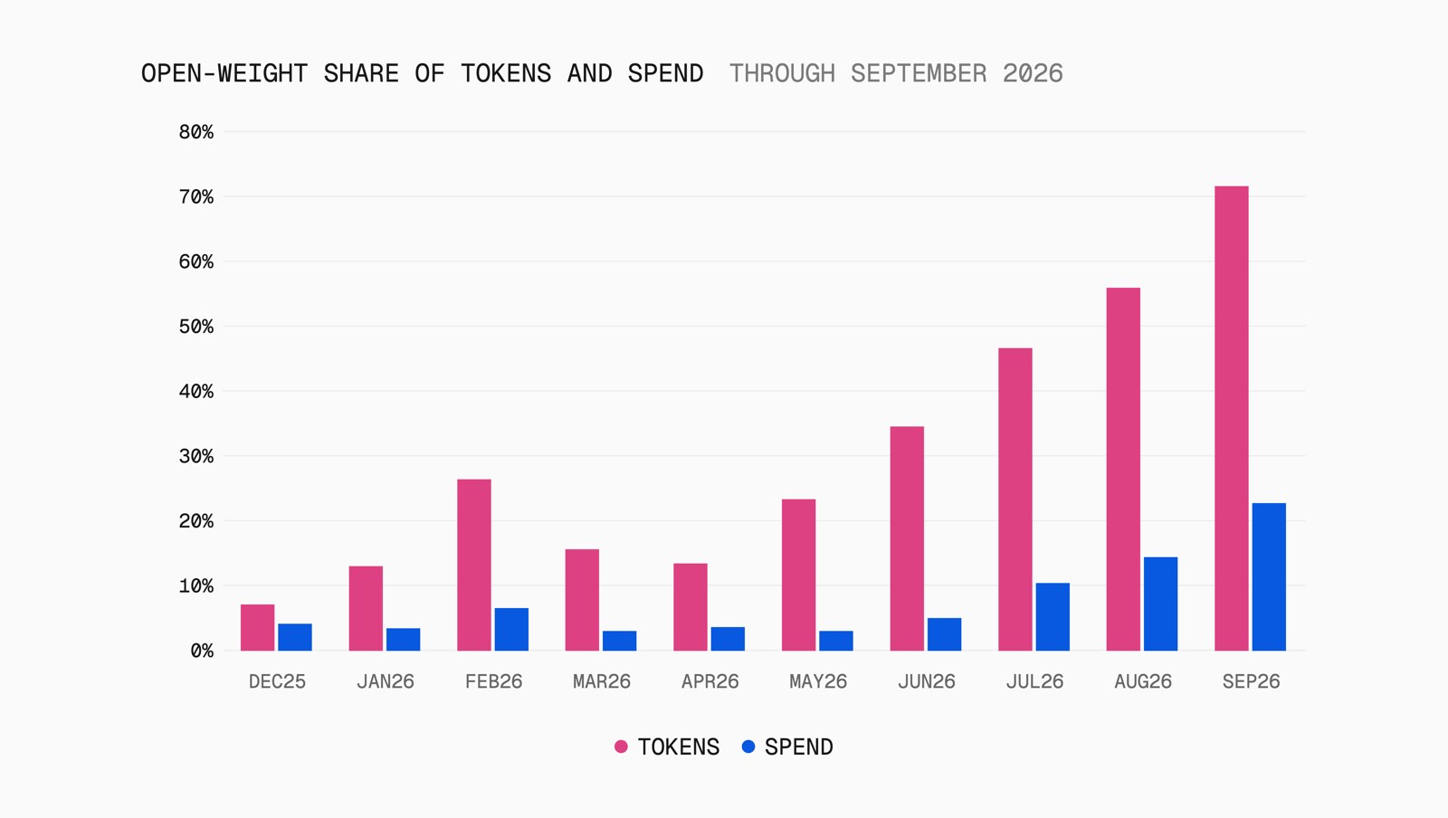 Vercel AI Gateway 图表：2025 年 12 月至 2026 年 9 月开源权重模型的 token 份额与支出份额，9 月分别约 71.5% 和 23%