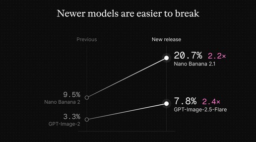 White Circle RISE chart: newer image models easier to jailbreak