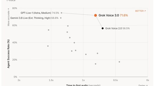 Grok Voice 3.0 speech-to-speech benchmark chart from SpaceXSI announcement