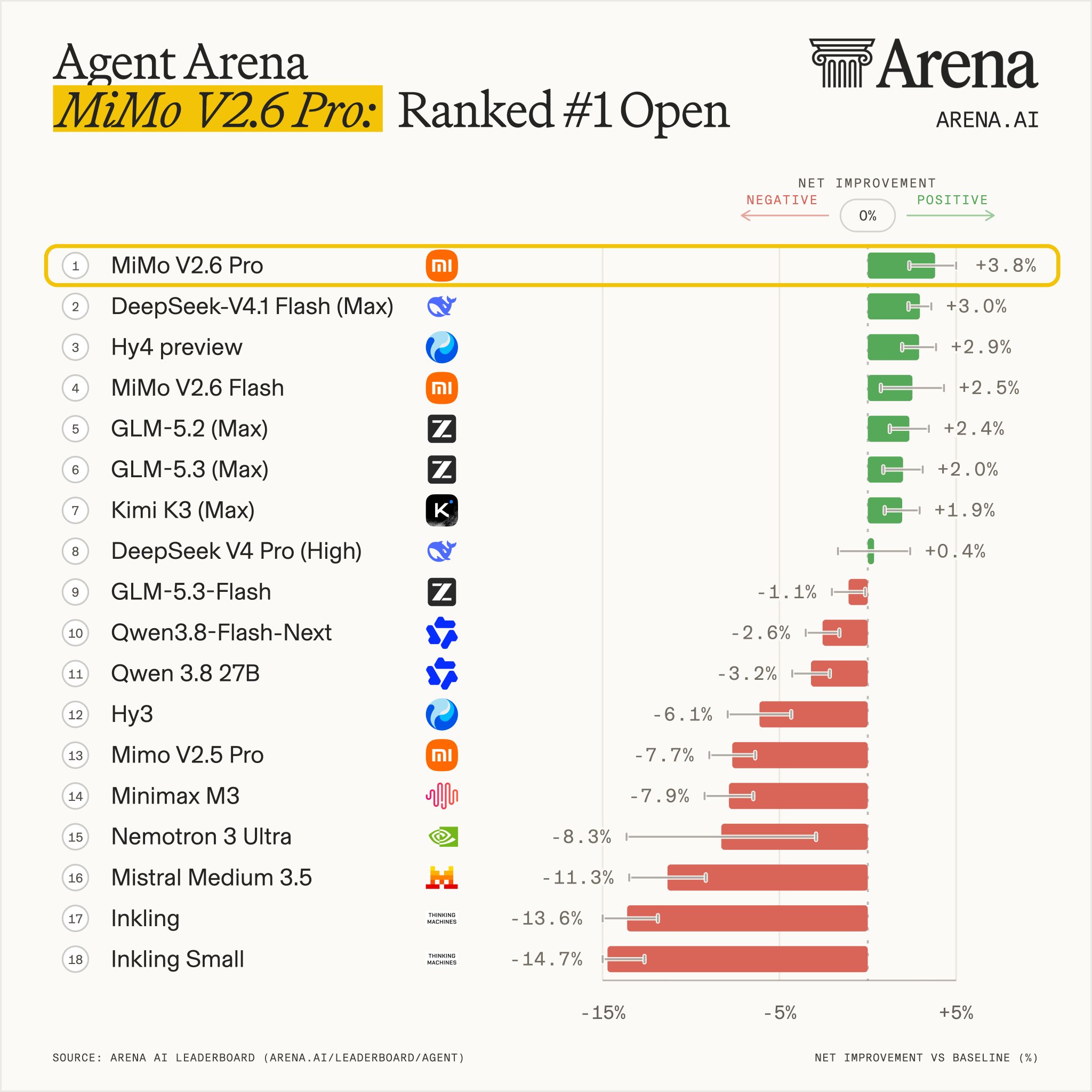 Arena 官方图：Agent Arena 开源模型排名，小米 MiMo V2.6 Pro 以 +3.8% 净提升位列第一，DeepSeek-V4.1 Flash、Hy4 preview、MiMo V2.6 Flash、GLM-5.2 随后